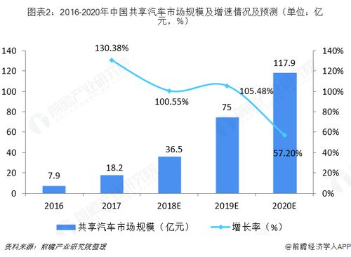 全国共享汽车企业的现状与前景分析