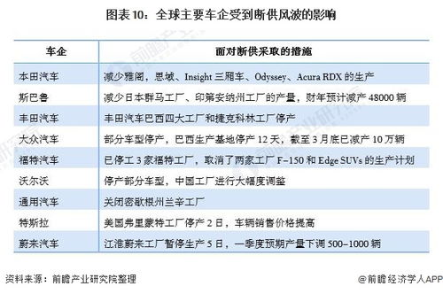 汽车芯片用量解析 汽车芯片用量解析