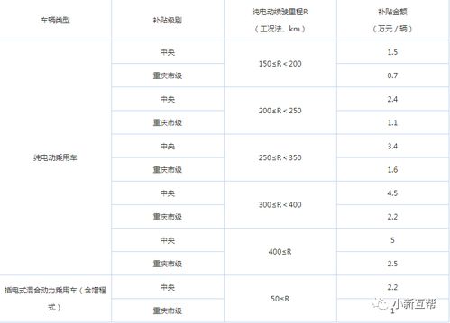 重庆市关于电动汽车和新能源汽车的补贴政策解读