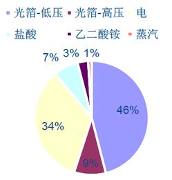材料成本 材料成本
