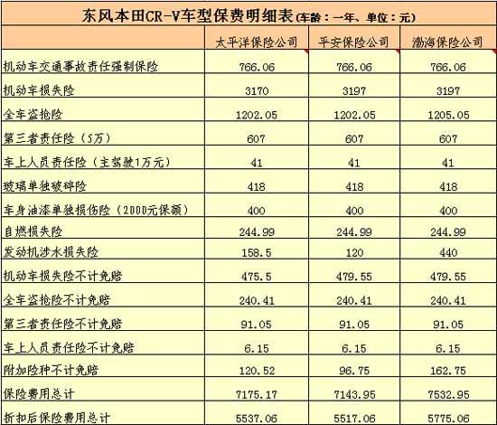 当前汽车保险费用如何计算？