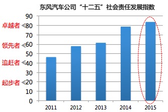东风汽车公司的评分情况