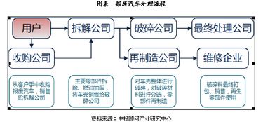 攀枝花报废汽车的处理流程与所需时间
