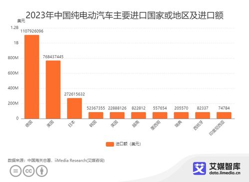 国家每年生产的汽车数量统计