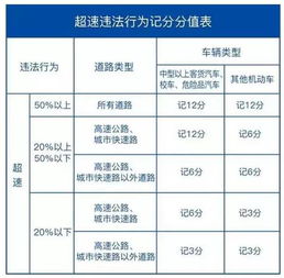 汽车超速扣款和扣分的规则详解