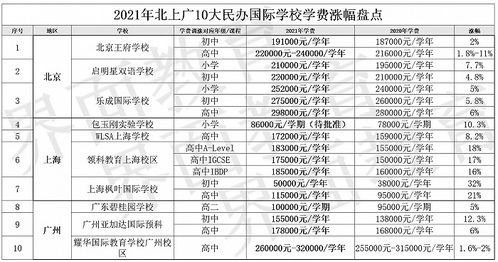 学费因素 学费因素