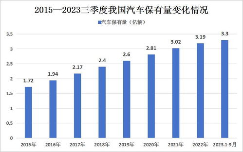 城东汽车保有量分析
