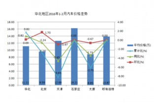 今年汽车价格走势分析与预测