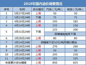 汽车92号汽油的花费计算与分析