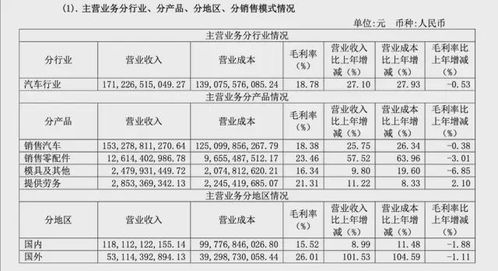 长城汽车的历年收入分析