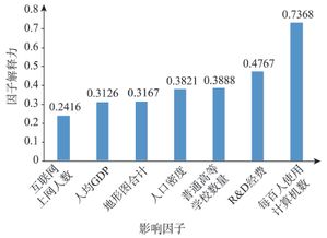 影响因素分析
