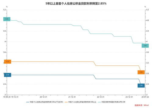 官方宣布，适时降低住房公积金贷款利率，助力居民购房需求