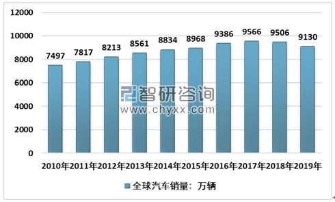 全球汽车工业现状与未来趋势
