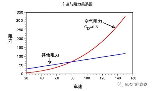 风阻与速度的关系