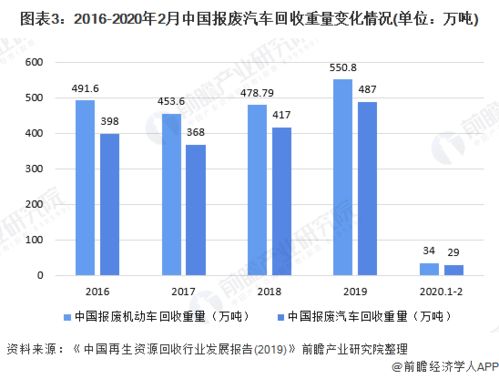汽车回收报废的成本分析与估算