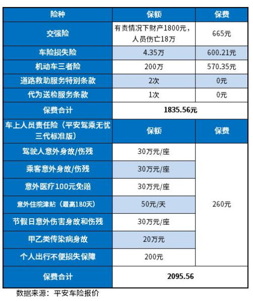 如何确定汽车保险的合理价格？