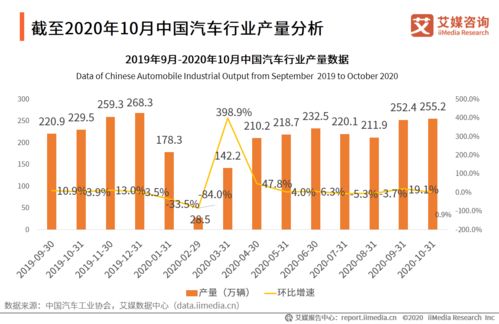中国汽车工业现状及未来展望，当前全国汽车产量数据概览