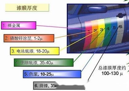 汽车原厂漆厚度解析，了解与维护的重要性