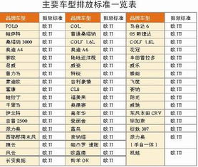 汽车排放标准与尾气量单位换算