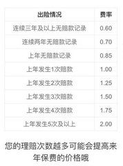 详解汽车保险费用计算方法与分析 详解汽车保险费用计算方法与分析