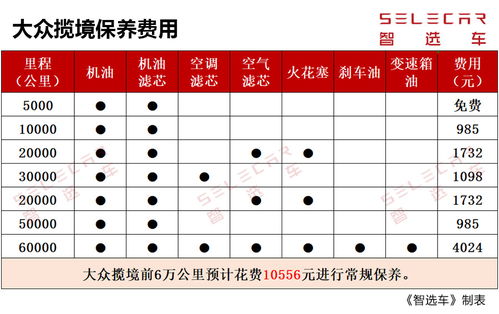 大众汽车的基本保养费用详解