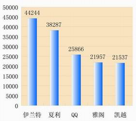 中国汽车市场20年的份额变化