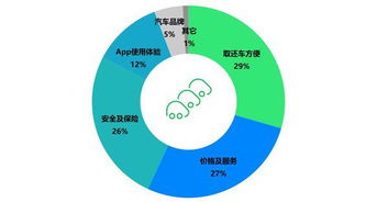 共享汽车的普及与需求