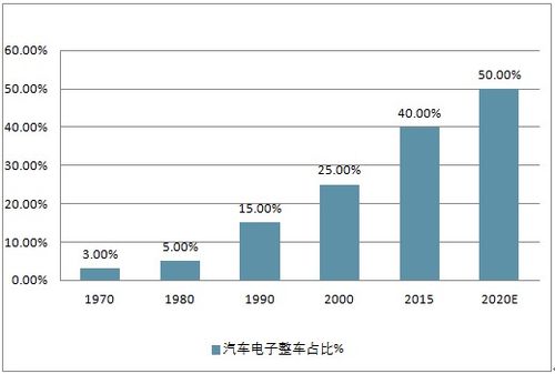 汽车电子现货价格的现状与影响因素分析