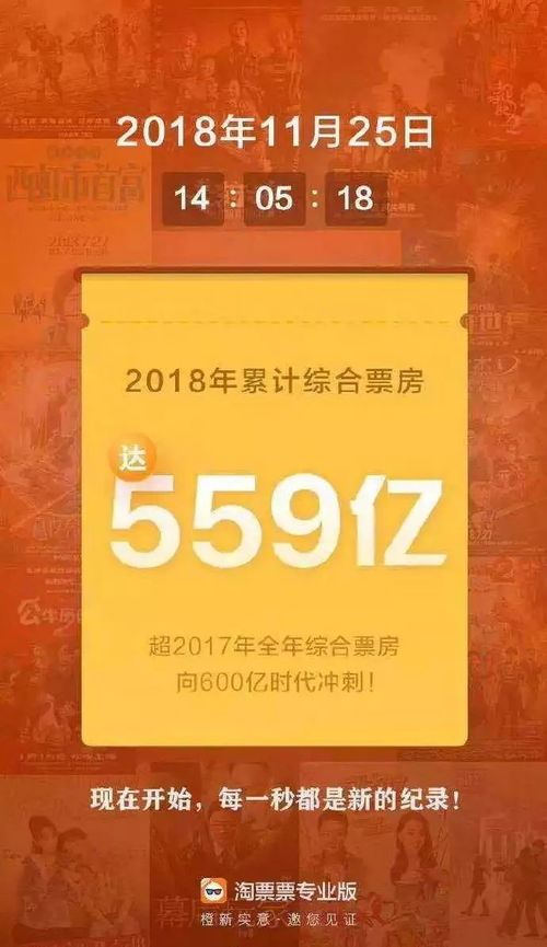 中国影史首位！饺子票房成绩超200亿