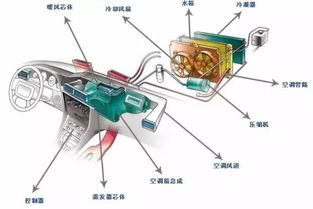 汽车空调系统中的氟氯昂