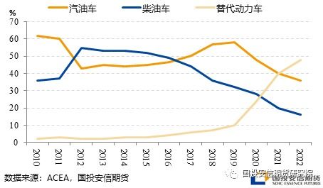 中国汽车汽油消耗量分析