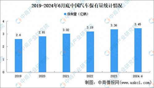 全国小汽车保有量数据解析与分析