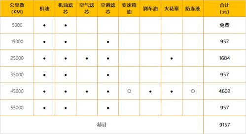 汽车保养周期详解，从二保到三保里程是多少？