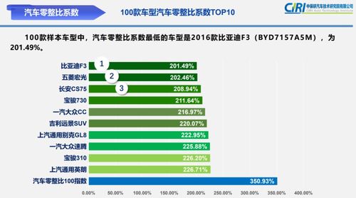 解读汽车零整比，如何理解、分析与优化
