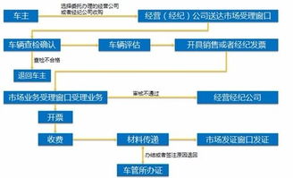 网购汽车过户的费用分析