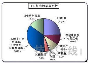 汽车LED灯的普及与成本分析 汽车LED灯的普及与成本分析