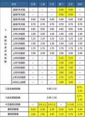 转让汽车商业险的费用分析