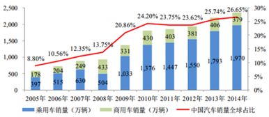吴江市汽车保有量情况分析