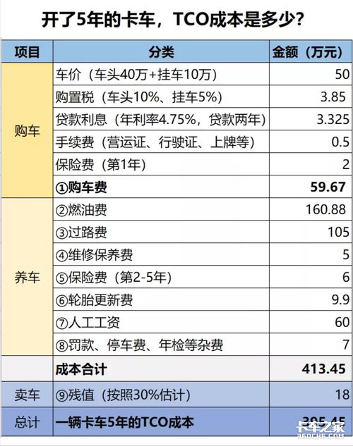 汽车内部的费用计算
