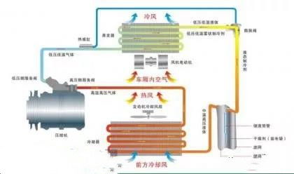 汽车空调系统的工作原理
