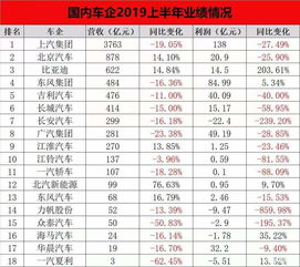 世界五百强汽车公司利润情况分析