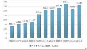 云南汽车配件加盟的市场现状与前景分析
