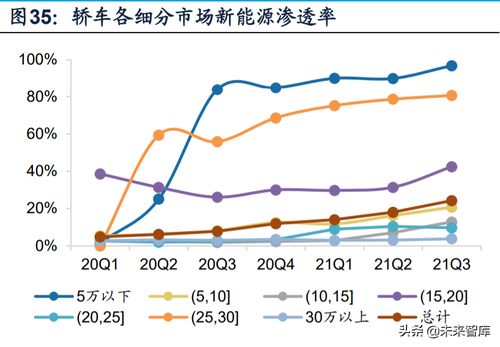 汽车电子产品的市场渗透率及其重要性