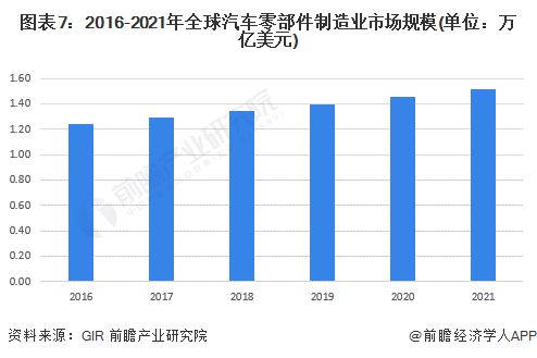 汽车配件营销师的工资现状与发展趋势