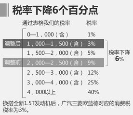 不同排量汽车的关税对比分析