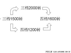 汽车120转速与省油的关系分析