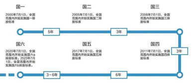 从国五到国六，汽车排放标准的变迁与挑战