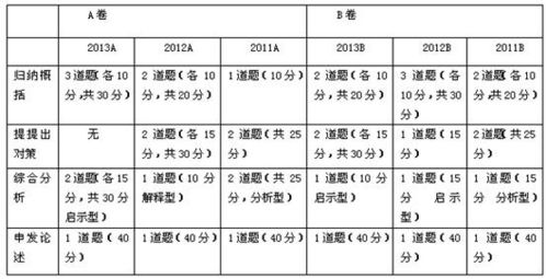 汽车高级工考试的题目数量与难度分析