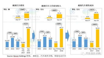 如何计算汽车销售收入
