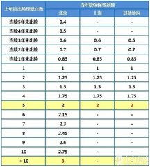 了解汽车保险的费用与年限的关系